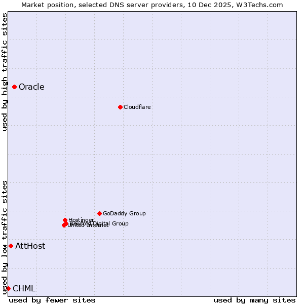 Market position of Oracle vs. AttHost vs. CHML