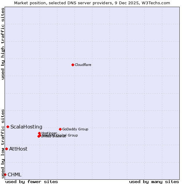 Market position of ScalaHosting vs. AttHost vs. CHML