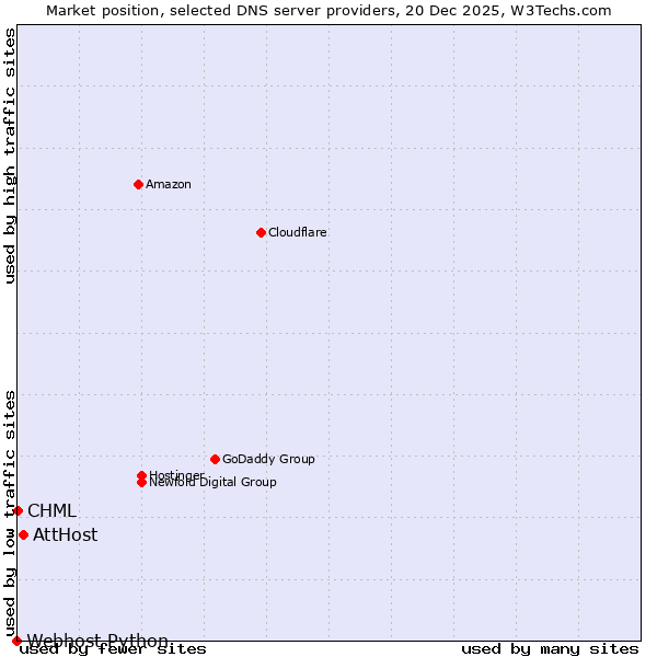 Market position of AttHost vs. CHML vs. Webhost Python