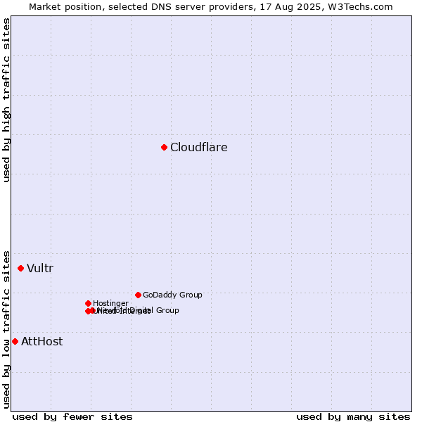 Market position of Cloudflare vs. Vultr vs. AttHost