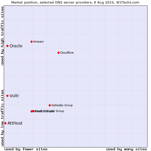 Market position of Vultr vs. Oracle vs. AttHost