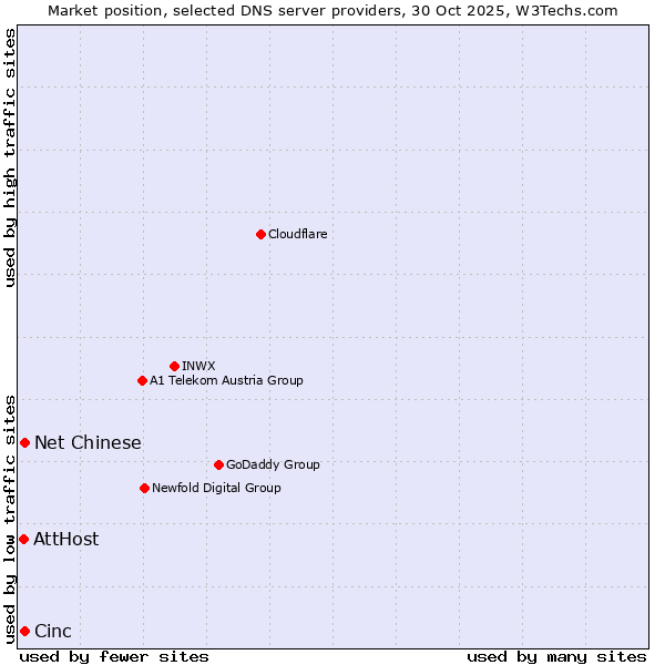 Market position of Cinc vs. Net Chinese vs. AttHost