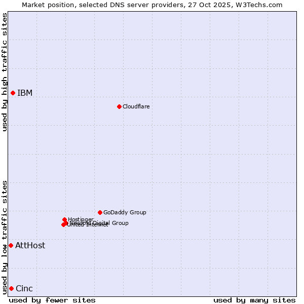 Market position of IBM vs. Cinc vs. AttHost