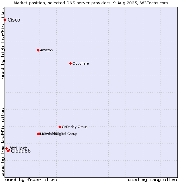Market position of Cloud86 vs. AttHost vs. Cisco