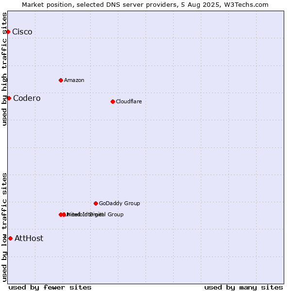 Market position of AttHost vs. Codero vs. Cisco