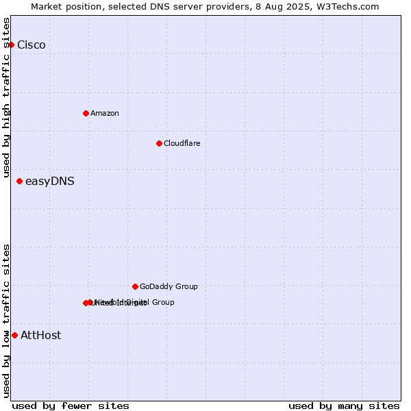 Market position of easyDNS vs. AttHost vs. Cisco