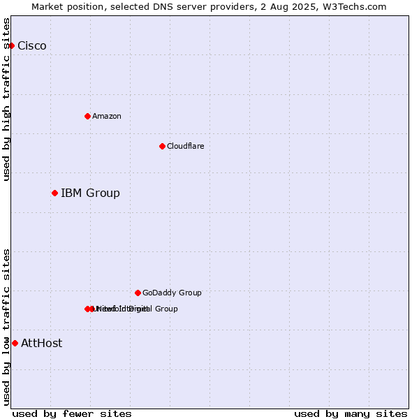 Market position of IBM Group vs. AttHost vs. Cisco