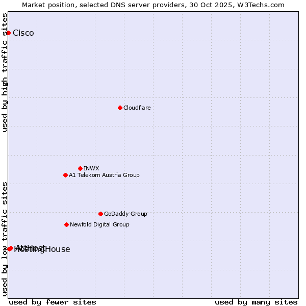 Market position of AttHost vs. HostingHouse vs. Cisco