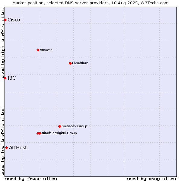 Market position of AttHost vs. I3C vs. Cisco