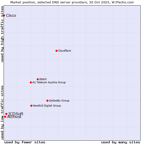 Market position of ICDSoft vs. AttHost vs. Cisco