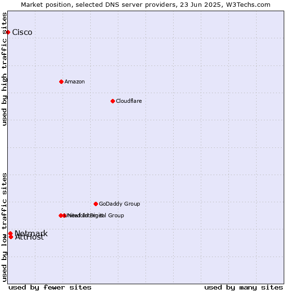 Market position of AttHost vs. Netmark vs. Cisco