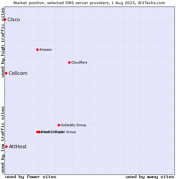 Market position of AttHost vs. Cellcom vs. Cisco