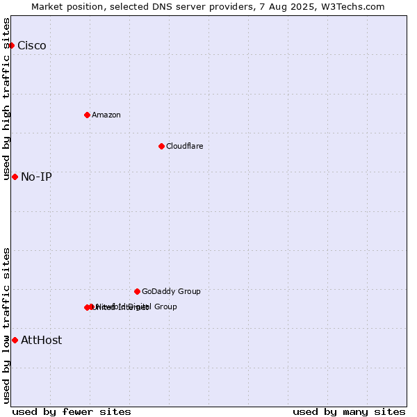 Market position of AttHost vs. No-IP vs. Cisco