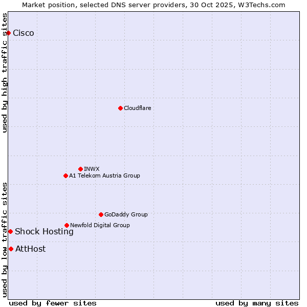 Market position of AttHost vs. Shock Hosting vs. Cisco
