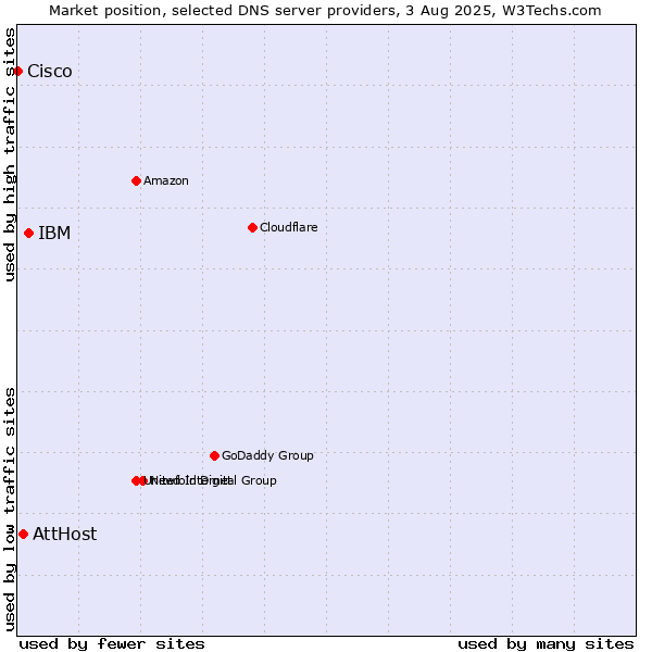 Market position of IBM vs. AttHost vs. Cisco