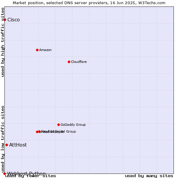 Market position of AttHost vs. Cisco vs. Webhost Python