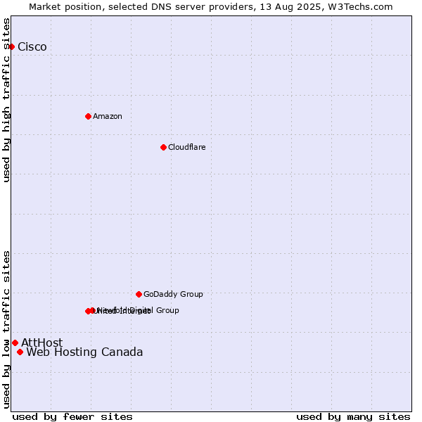 Market position of Web Hosting Canada vs. AttHost vs. Cisco