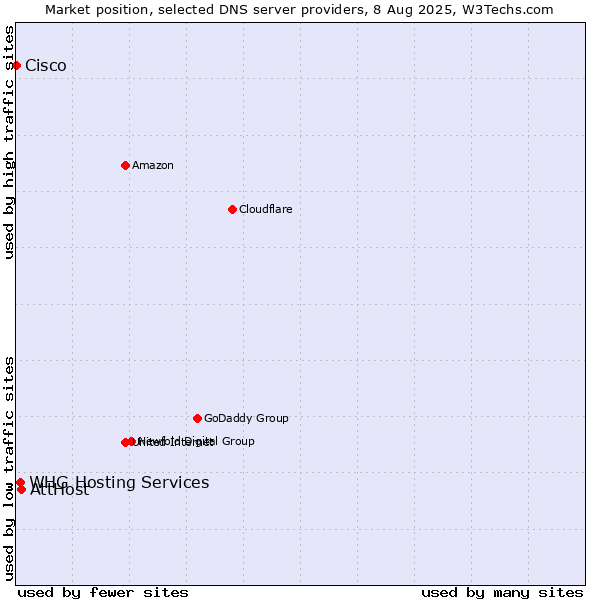 Market position of AttHost vs. WHG Hosting Services vs. Cisco