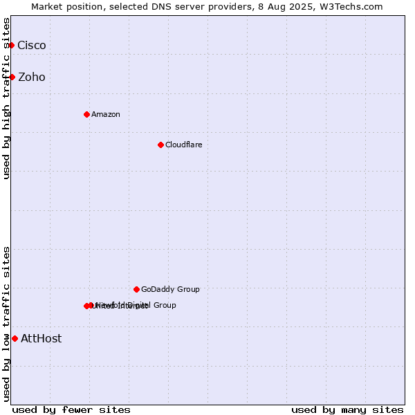 Market position of AttHost vs. Zoho vs. Cisco