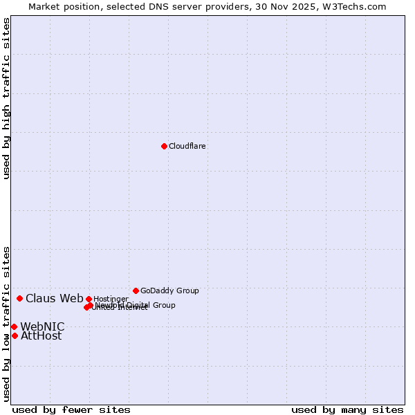 Market position of Claus Web vs. AttHost vs. WebNIC