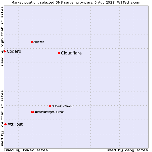 Market position of Cloudflare vs. AttHost vs. Codero