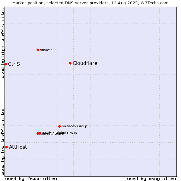 Market position of Cloudflare vs. AttHost vs. CtrlS