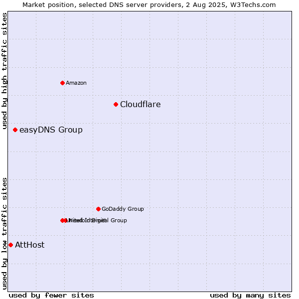 Market position of Cloudflare vs. easyDNS Group vs. AttHost