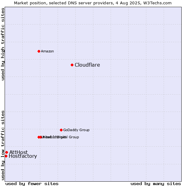 Market position of Cloudflare vs. AttHost vs. Hostfactory