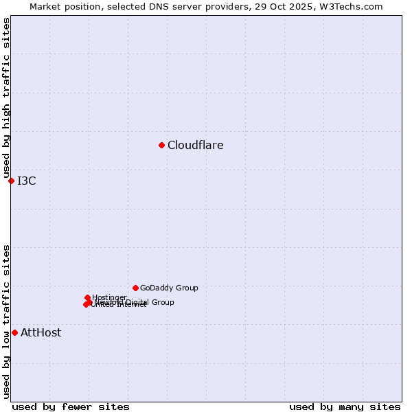 Market position of Cloudflare vs. AttHost vs. I3C