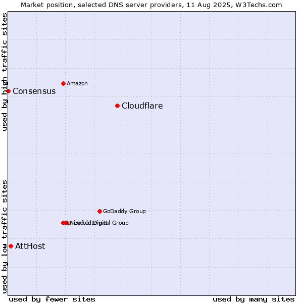 Market position of Cloudflare vs. AttHost vs. Consensus