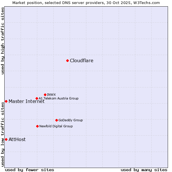 Market position of Cloudflare vs. Master Internet vs. AttHost