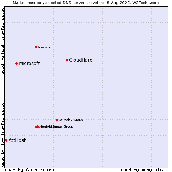 Market position of Cloudflare vs. Microsoft vs. AttHost
