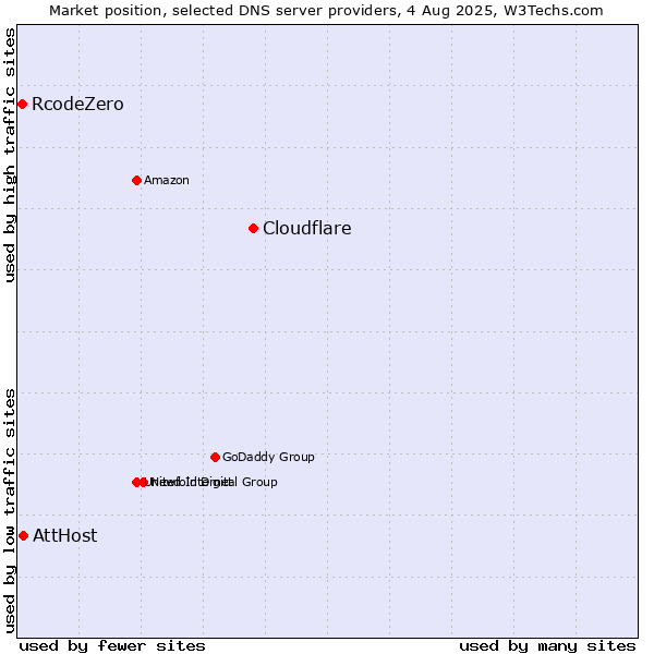 Market position of Cloudflare vs. AttHost vs. RcodeZero