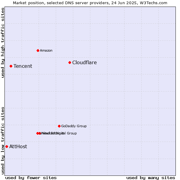 Market position of Cloudflare vs. Tencent vs. AttHost