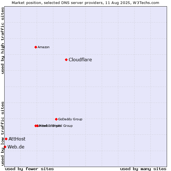 Market position of Cloudflare vs. AttHost vs. Web.de