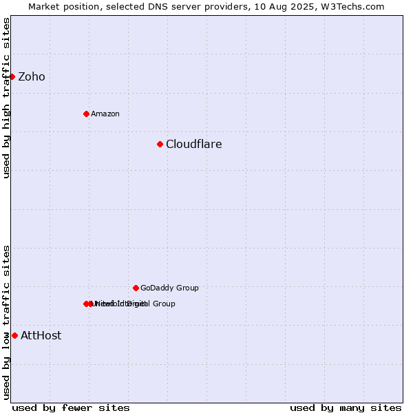 Market position of Cloudflare vs. AttHost vs. Zoho