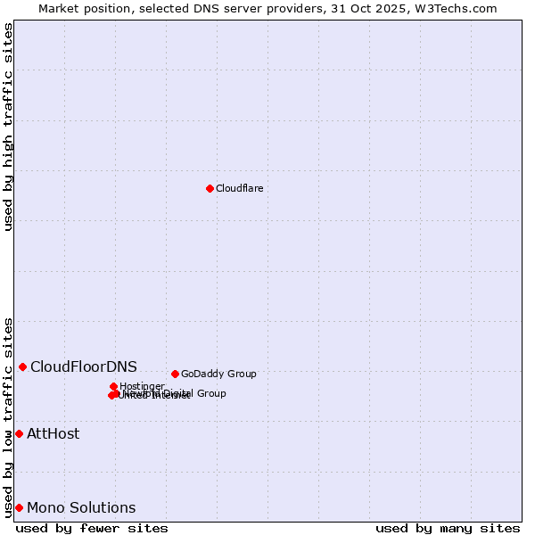 Market position of CloudFloorDNS vs. AttHost vs. Mono Solutions