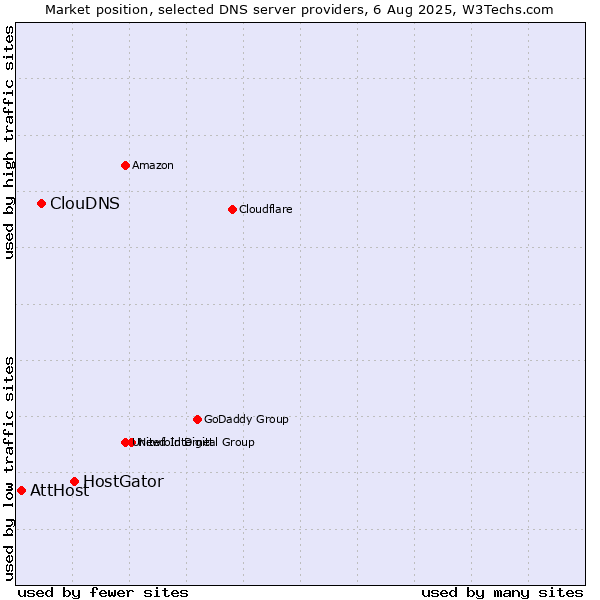 Market position of HostGator vs. ClouDNS vs. AttHost