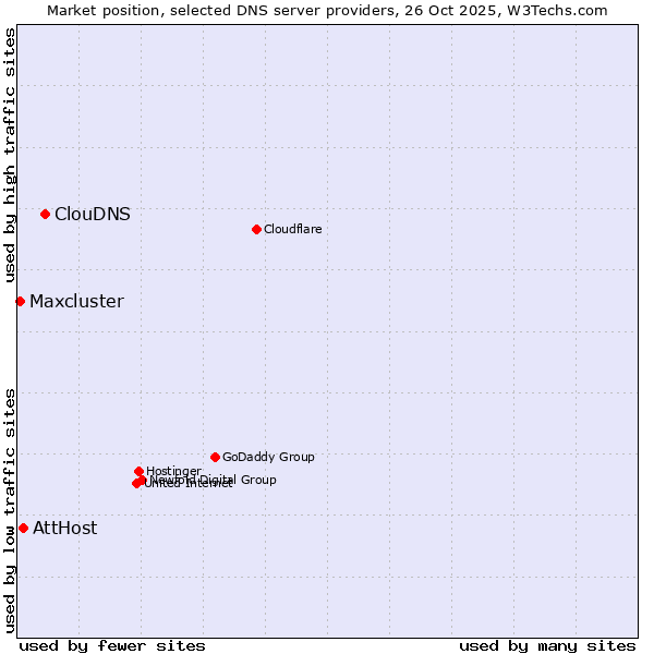 Market position of ClouDNS vs. AttHost vs. Maxcluster
