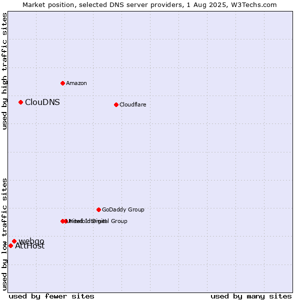 Market position of ClouDNS vs. webgo vs. AttHost