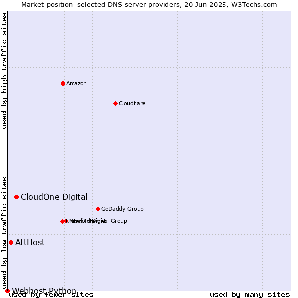 Market position of CloudOne Digital vs. AttHost vs. Webhost Python