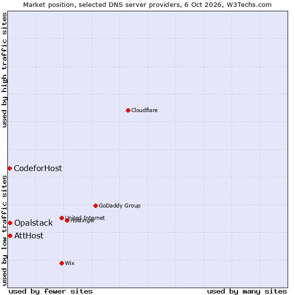 Market position of AttHost vs. Opalstack vs. CodeforHost