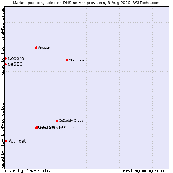 Market position of AttHost vs. Codero vs. deSEC