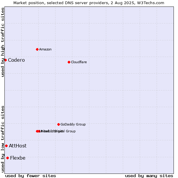 Market position of Flexbe vs. AttHost vs. Codero
