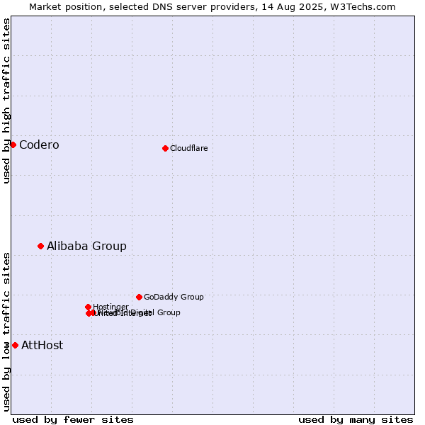 Market position of Alibaba Group vs. AttHost vs. Codero