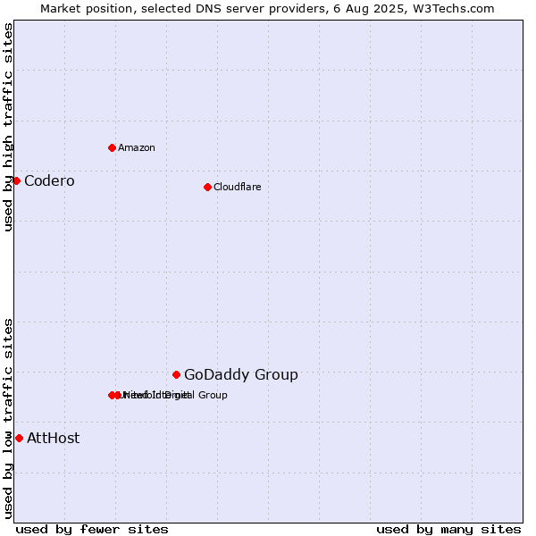 Market position of GoDaddy Group vs. AttHost vs. Codero