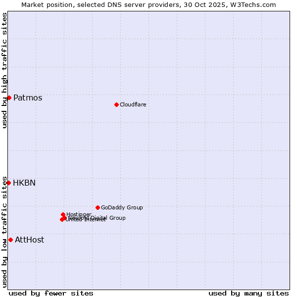 Market position of AttHost vs. Patmos vs. HKBN