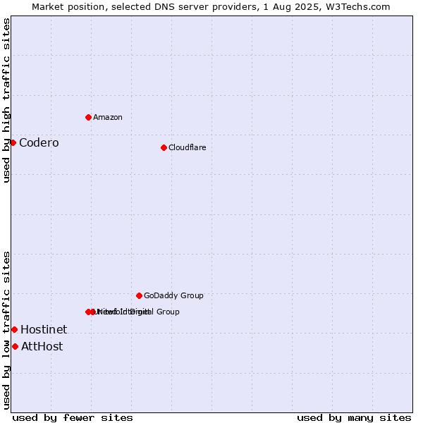 Market position of AttHost vs. Hostinet vs. Codero