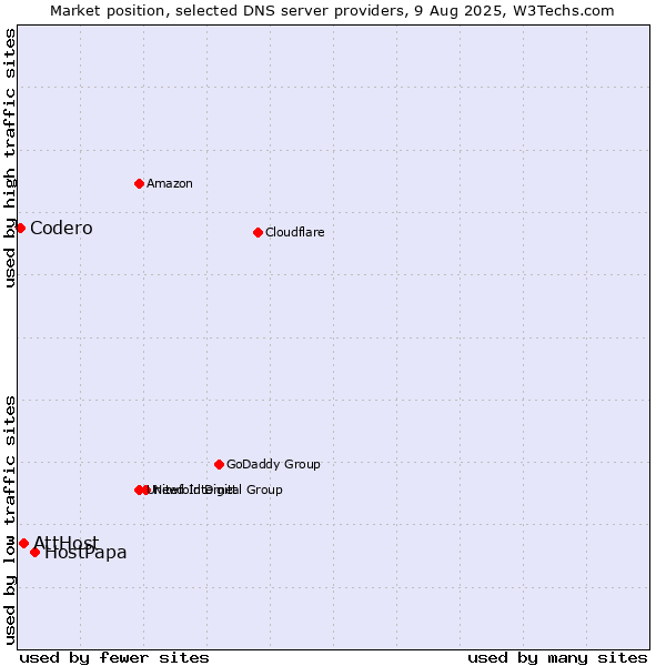 Market position of HostPapa vs. AttHost vs. Codero