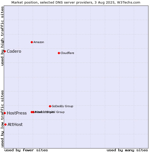 Market position of AttHost vs. Codero vs. HostPress